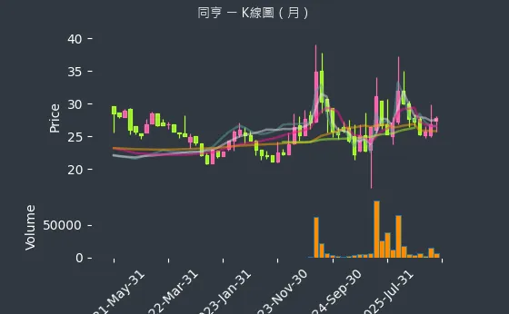 5490 同亨 月線圖