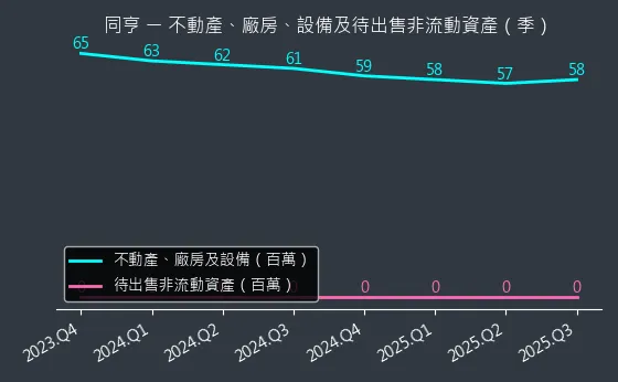 5490 同亨 不動產、廠房、設備及待出售非流動資產變化圖
