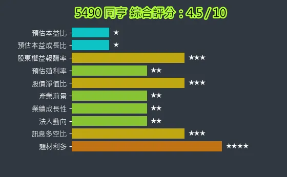5490 同亨 綜合評分