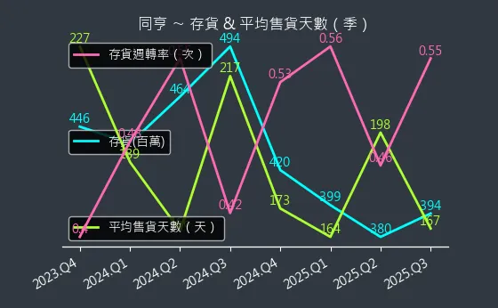 5490 同亨 存貨與平均售貨天數