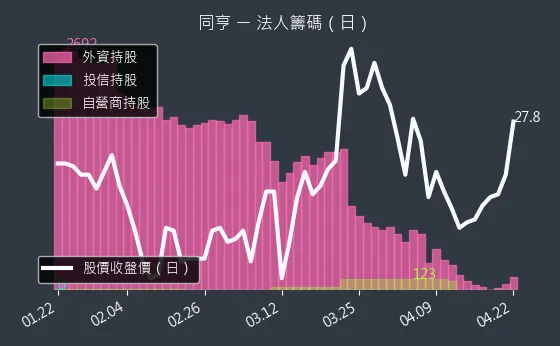 5490 同亨 三大法人買賣超