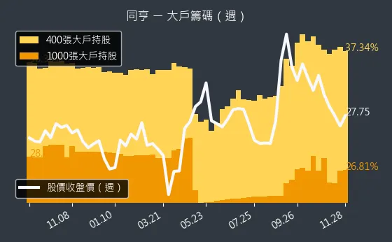 5490 同亨 大戶持股變動、集保戶變化