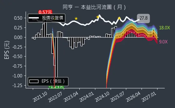 5490 同亨 本益比河流圖