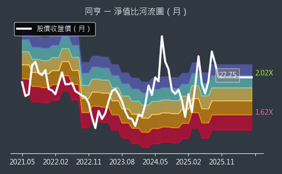 5490 同亨 淨值比河流圖