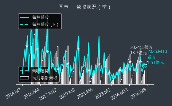 5490 同亨 營收趨勢圖