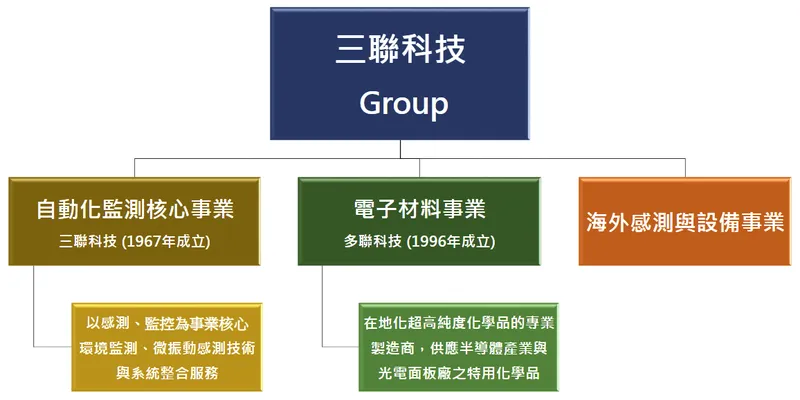 三聯科技組織架構