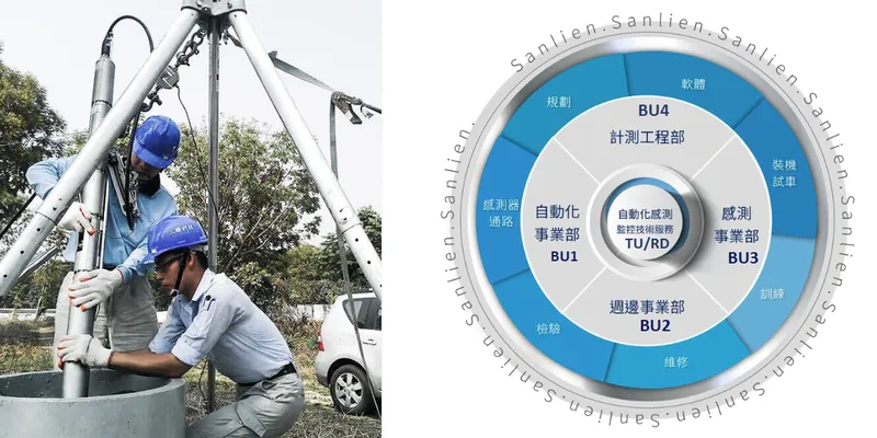 三聯科技自動化監測核心事業