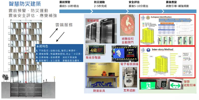 三聯科技智慧防災建築
