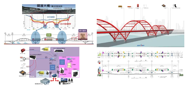 三聯科技台灣第一個橋梁動態地磅監測系統