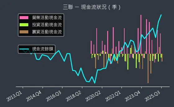 5493 三聯 現金流狀況