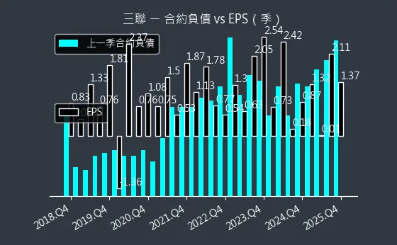 5493 三聯 合約負債與 EPS