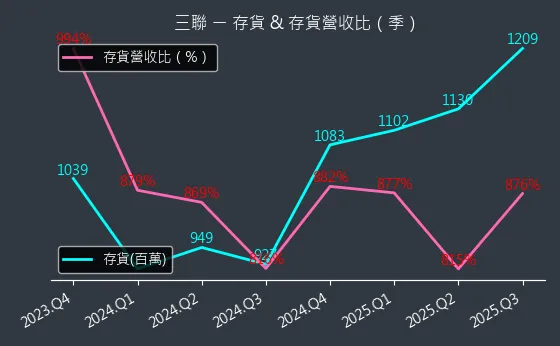 5493 三聯 存貨與存貨營收比