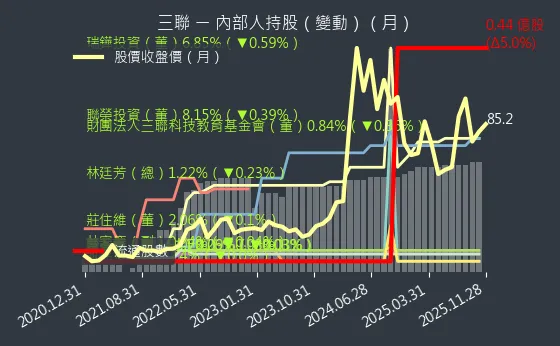 5493 三聯 內部人持股變動