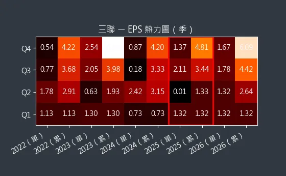 5493 三聯 EPS 熱力圖
