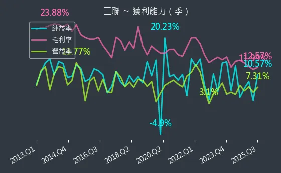 5493 三聯 獲利能力
