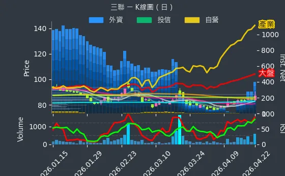 5493 三聯 日線圖