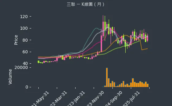5493 三聯 月線圖