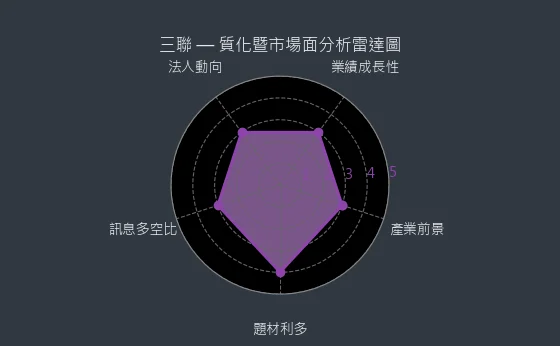 5493 三聯 質化綜合評分