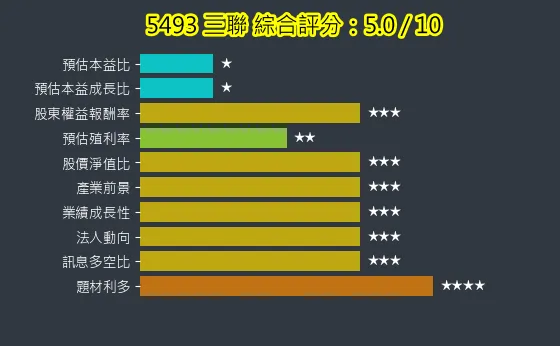 5493 三聯 綜合評分