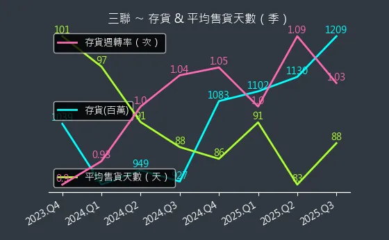 5493 三聯 存貨與平均售貨天數