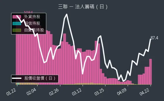 5493 三聯 三大法人買賣超