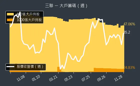 5493 三聯 大戶持股變動、集保戶變化
