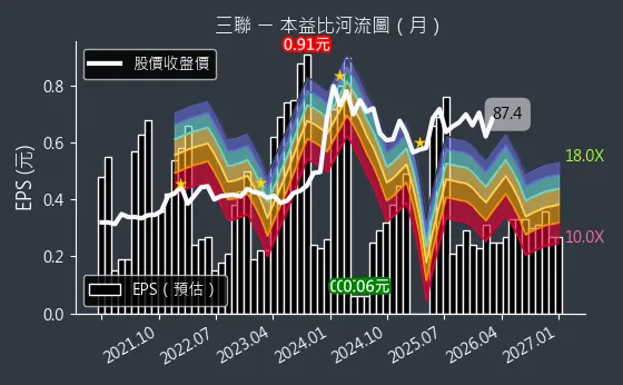 5493 三聯 本益比河流圖