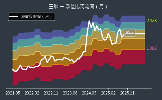 5493 三聯 淨值比河流圖