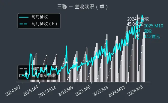 5493 三聯 營收趨勢圖